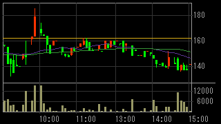 ワールド・ロジ（９３７８）上場廃止発表後２０１３年９月６日５分足チャート画像