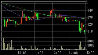 ワールド・ロジ（９３７８）上場廃止発表後２０１３年９月９日５分足チャート画像