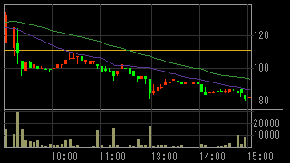 ワールド・ロジ（９３７８）上場廃止発表後２０１３年９月１０日５分足チャート画像