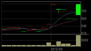 大多喜ガス（９５４１）上場廃止発表後２０１３年８月日足チャート画像