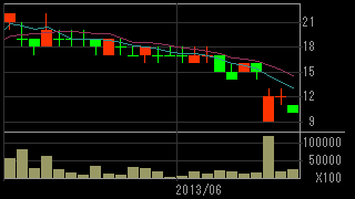 クロニクル（９８２２）上場廃止発表前２０１３年５月～６月日足チャート画像