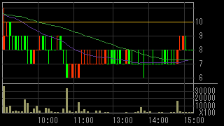 クロニクル（９８２２）上場廃止発表後２０１３年６月１７日５分足チャート画像