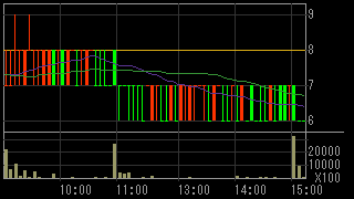 クロニクル（９８２２）上場廃止発表後２０１３年６月１８日５分足チャート画像