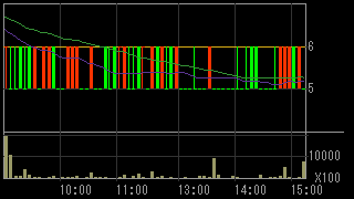 クロニクル（９８２２）上場廃止発表後２０１３年６月１９日５分足チャート画像