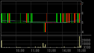 クロニクル（９８２２）上場廃止発表後２０１３年６月２０日５分足チャート画像