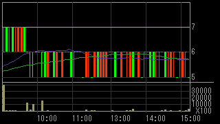 クロニクル（９８２２）上場廃止発表後２０１３年６月２１日５分足チャート画像