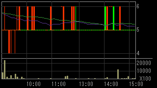 クロニクル（９８２２）上場廃止発表後２０１３年６月２４日５分足チャート画像