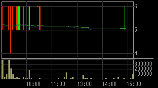クロニクル（９８２２）上場廃止発表後２０１３年６月２５日５分足チャート画像