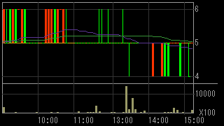 クロニクル（９８２２）上場廃止発表後２０１３年６月２６日５分足チャート画像