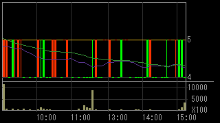 クロニクル（９８２２）上場廃止発表後２０１３年６月２７日５分足チャート画像