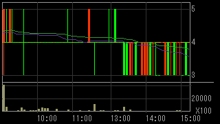 クロニクル（９８２２）上場廃止発表後２０１３年６月２８日５分足チャート画像