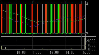 クロニクル（９８２２）上場廃止発表後２０１３年７月１日５分足チャート画像