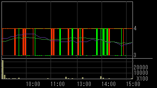 クロニクル（９８２２）上場廃止発表後２０１３年７月２日５分足チャート画像