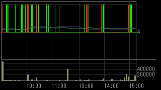 クロニクル（９８２２）上場廃止発表後２０１３年７月４日５分足チャート画像