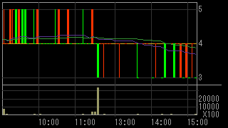 クロニクル（９８２２）上場廃止発表後２０１３年７月５日５分足チャート画像