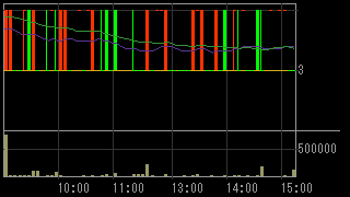 クロニクル（９８２２）上場廃止発表後２０１３年７月８日５分足チャート画像
