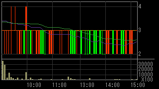 クロニクル（９８２２）上場廃止発表後２０１３年７月９日５分足チャート画像