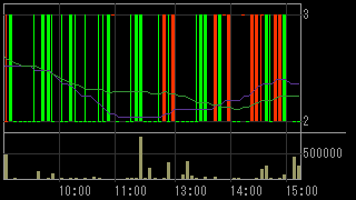 クロニクル（９８２２）上場廃止発表後２０１３年７月１０日５分足チャート画像