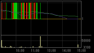 クロニクル（９８２２）上場廃止発表後２０１３年７月１６日５分足チャート画像