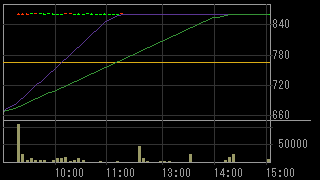 カービュー（２１５５）上場廃止発表後２０１４年１０月２４日５分足チャート画像