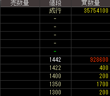 ＮＥＣフィールディング（２３２２）上場廃止発表後２０１４年１月３１日気配値画像