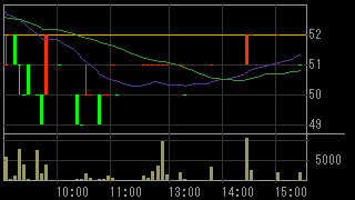 太陽商会（２４４７）上場廃止発表後２０１４年６月１１日５分足チャート画像