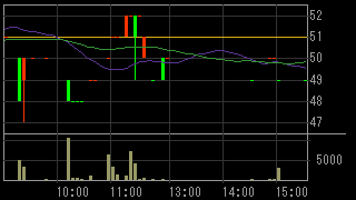 太陽商会（２４４７）上場廃止発表後２０１４年６月１２日５分足チャート画像