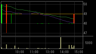 太陽商会（２４４７）上場廃止発表後２０１４年６月１３日５分足チャート画像