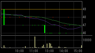 太陽商会（２４４７）上場廃止発表後２０１４年６月１６日５分足チャート画像
