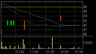 太陽商会（２４４７）上場廃止発表後２０１４年６月１７日５分足チャート画像