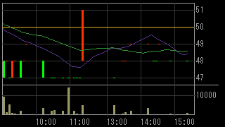 太陽商会（２４４７）上場廃止発表後２０１４年６月２０日５分足チャート画像
