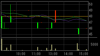 太陽商会（２４４７）上場廃止発表後２０１４年６月２３日５分足チャート画像