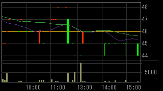 太陽商会（２４４７）上場廃止発表後２０１４年６月２４日５分足チャート画像