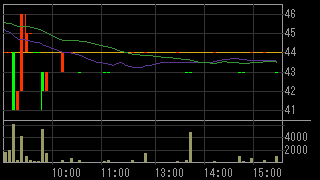 太陽商会（２４４７）上場廃止発表後２０１４年６月２５日５分足チャート画像