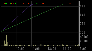 ミネルヴァ・ホールディングス（３０９０）上場廃止発表後２０１４年３月１７日５分足チャート画像