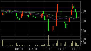 ノア（３３８３）上場廃止発表後２０１４年１０月１６日５分足チャート画像