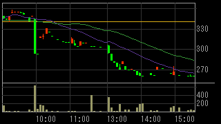ノア（３３８３）上場廃止発表後２０１４年１０月１７日５分足チャート画像