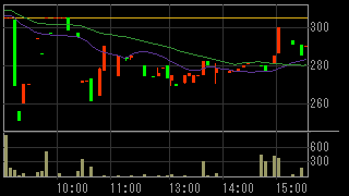 ノア（３３８３）上場廃止発表後２０１４年１０月２８日５分足チャート画像