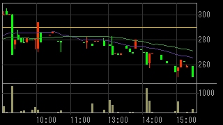 ノア（３３８３）上場廃止発表後２０１４年１０月２９日５分足チャート画像