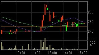 ノア（３３８３）上場廃止発表後２０１４年１０月３０日５分足チャート画像