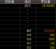 シナジーマーケティング（３８５９）上場廃止発表後２０１４年８月８日気配値画像