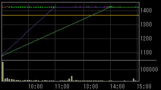 アグレックス（４７９９）上場廃止発表後２０１４年１１月４日５分足チャート画像