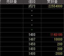 トーメンエレクトロニクス（７５５８）上場廃止発表後２０１４年１月２９日気配値画像