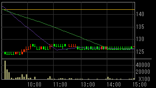 ダイエー（８２６３）上場廃止発表後２０１４年９月２５日５分足チャート画像