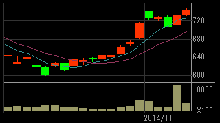 鹿児島銀行（８３９０）上場廃止発表前２０１４年１１月日足チャート画