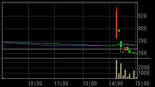 家族亭（９９３１）上場廃止発表２０１４年５月９日５分足チャート画像