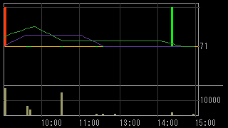 東福製粉（２００６）上場廃止発表後２０１５年１２月２９日５分足チャート画像