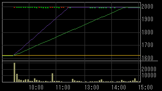 メガロス（２１６５）上場廃止発表後２０１５年５月１日５分足チャート画像