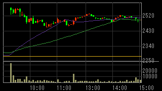 米久（２２９０）上場廃止発表前２０１５年９月１５日５分足チャート画像