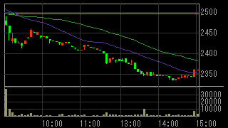 米久（２２９０）上場廃止発表後２０１５年９月１６日５分足チャート画像